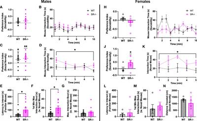 Serine racemase deletion alters adolescent social behavior and whole-brain cFos activation